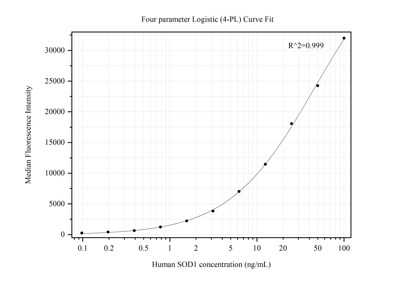 Cytometric bead array standard curve of MP50052-1
